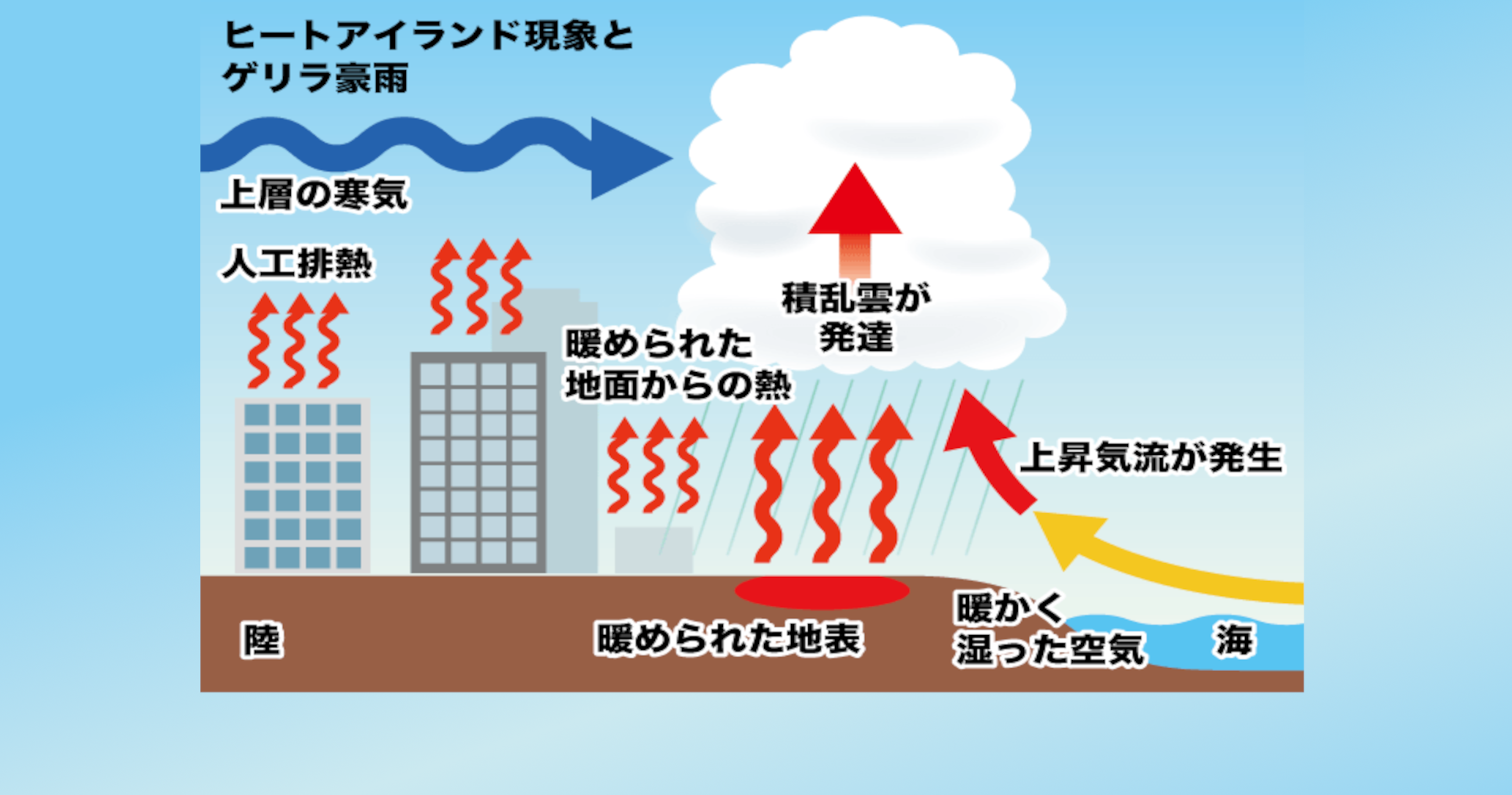 積乱雲の発生する仕組み